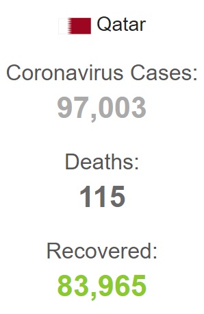 بیش از 97 هزار مبتلا به کرونا در قطر