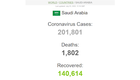 شمار مبتلایان در عربستان از ۲۰۰ هزار نفر گذشت