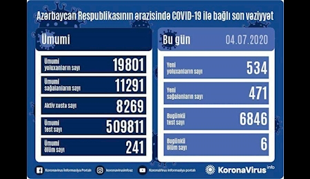 افزایش شمار مبتلایان به کرونا در جمهوری آذربایجان