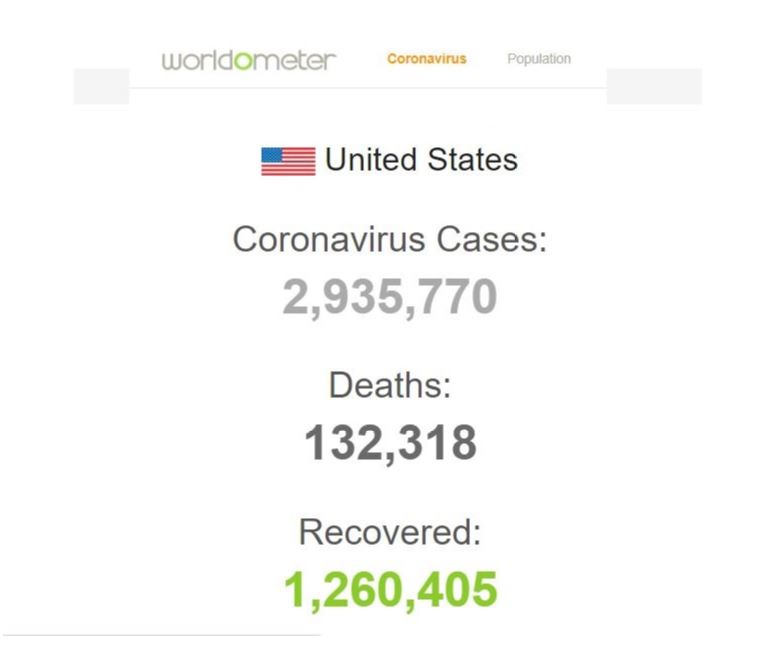 یکه تازی کرونا در آمریکا با نزدیک به ۳ میلیون مبتلا