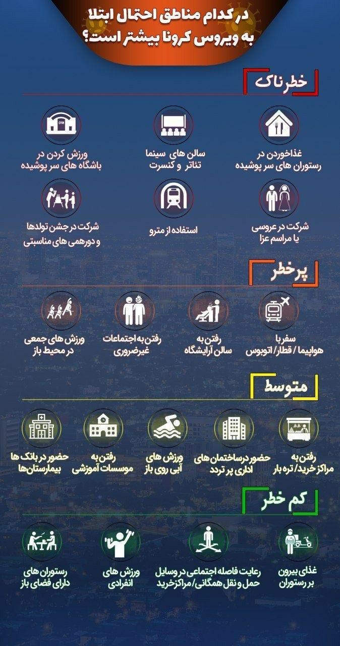 در کدام مکان ها احتمال ابتلا به ویروس کرونا بیشتر است.