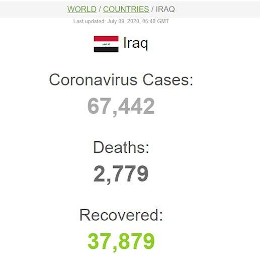 شمار مبتلایان به کرونا در عراق از ۶۷ هزار نفر گذشت