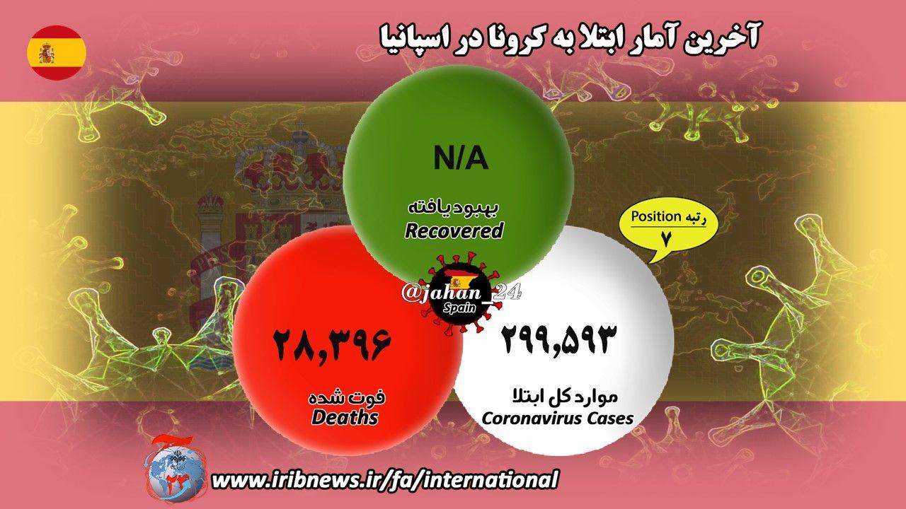 شمار مبتلایان انگلیسی کرونا حدود ۲۸۷ هزار نفر