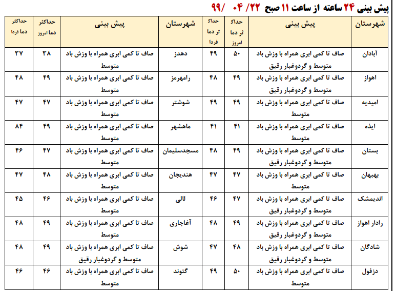 ثبت دمای بالای ۵۰ درجه در خوزستان