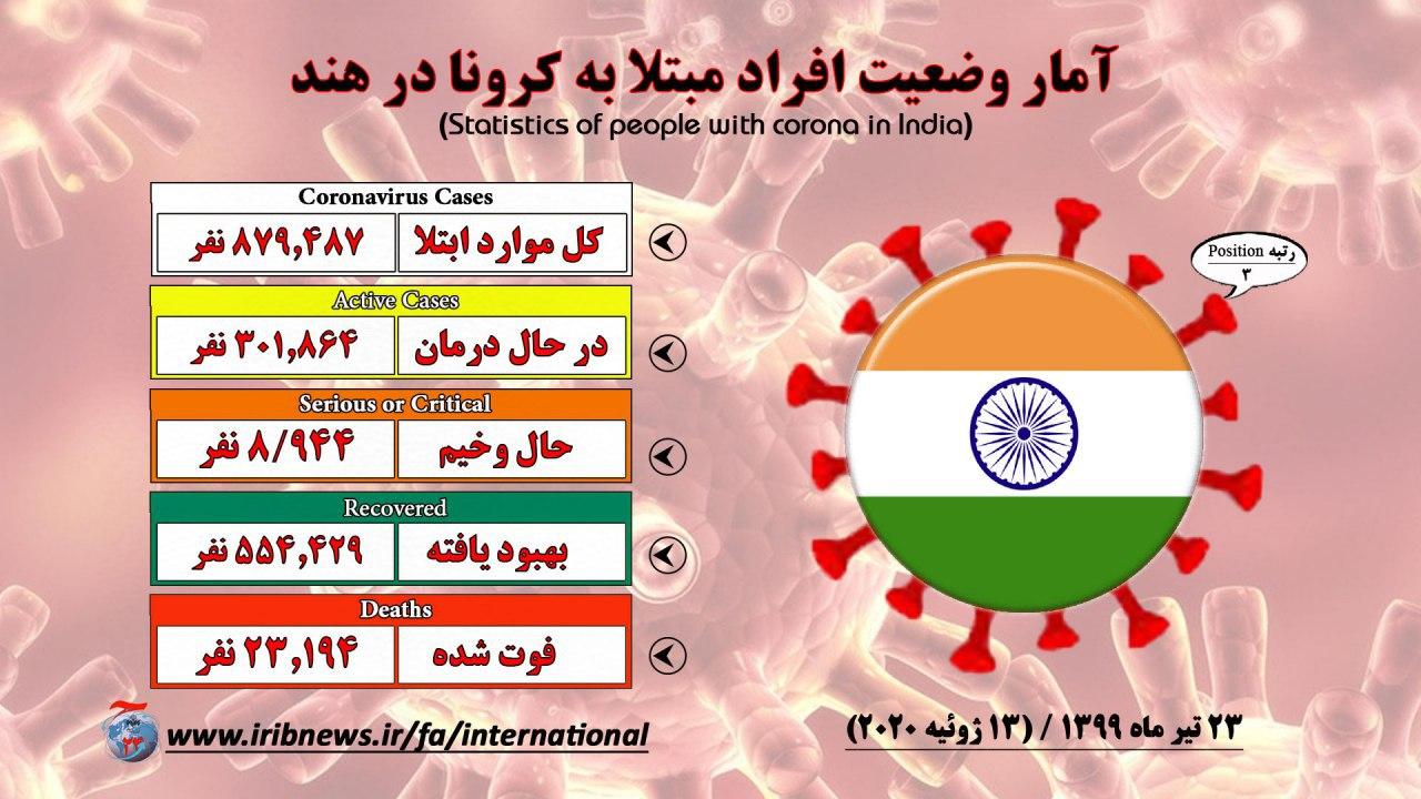 شناسایی ۲۸ هزار و ۷۰۱ مورد جدید ابتلا در هند