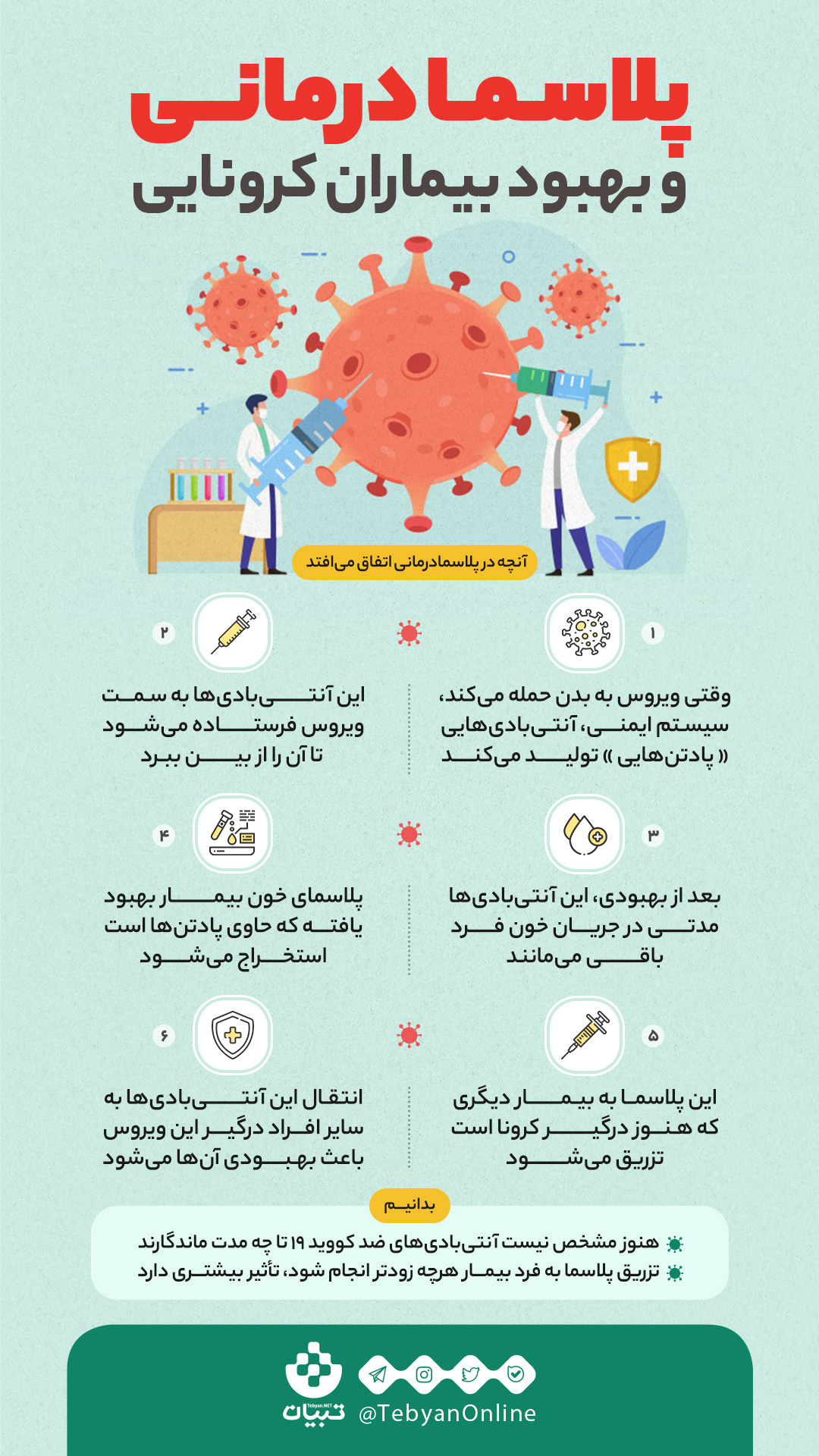 اهداء پلاسمای ۸۰ بیمار بهبود یافته از کرونا در استان همدان