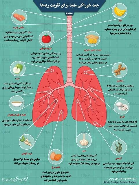 چند خوراکی مفید برای تقویت ریه‌ها