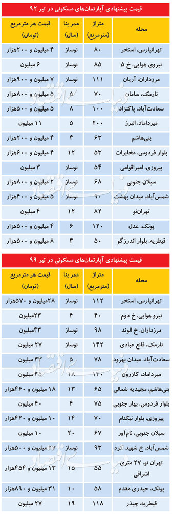 جهش لجام‌گسیخته قیمت مسکن