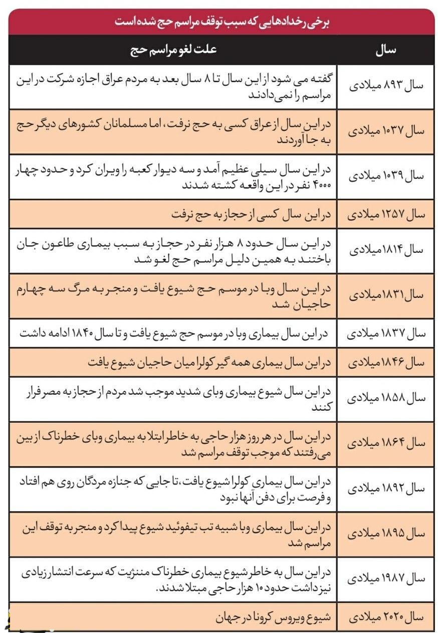 رخداد‌هایی که سبب توقف مراسم حج شده است