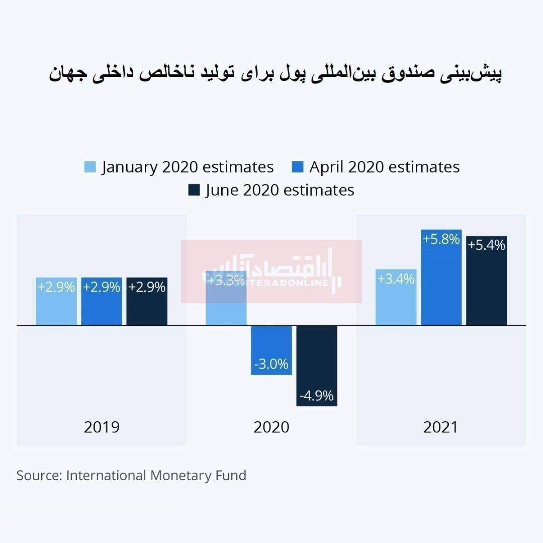 کاهش خوش‌بینی اقتصادی صندوق بین‌المللی پول