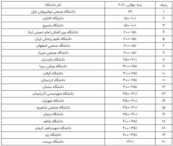 انتشار فهرست ۴۱۴ دانشگاه برتر جوان با قدمتی زیر ۵۰ سال