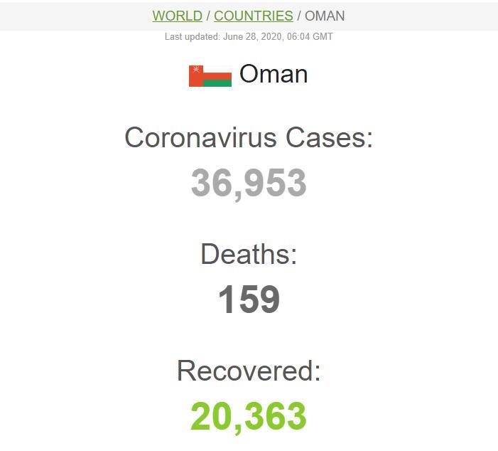 مبتلایان کرونا در عمان به ۳۷ هزار نفر رسید