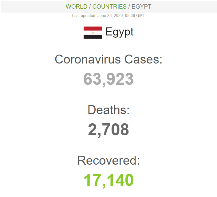 شمار مبتلایان در مصر به ۶۴ هزار نفر رسید
