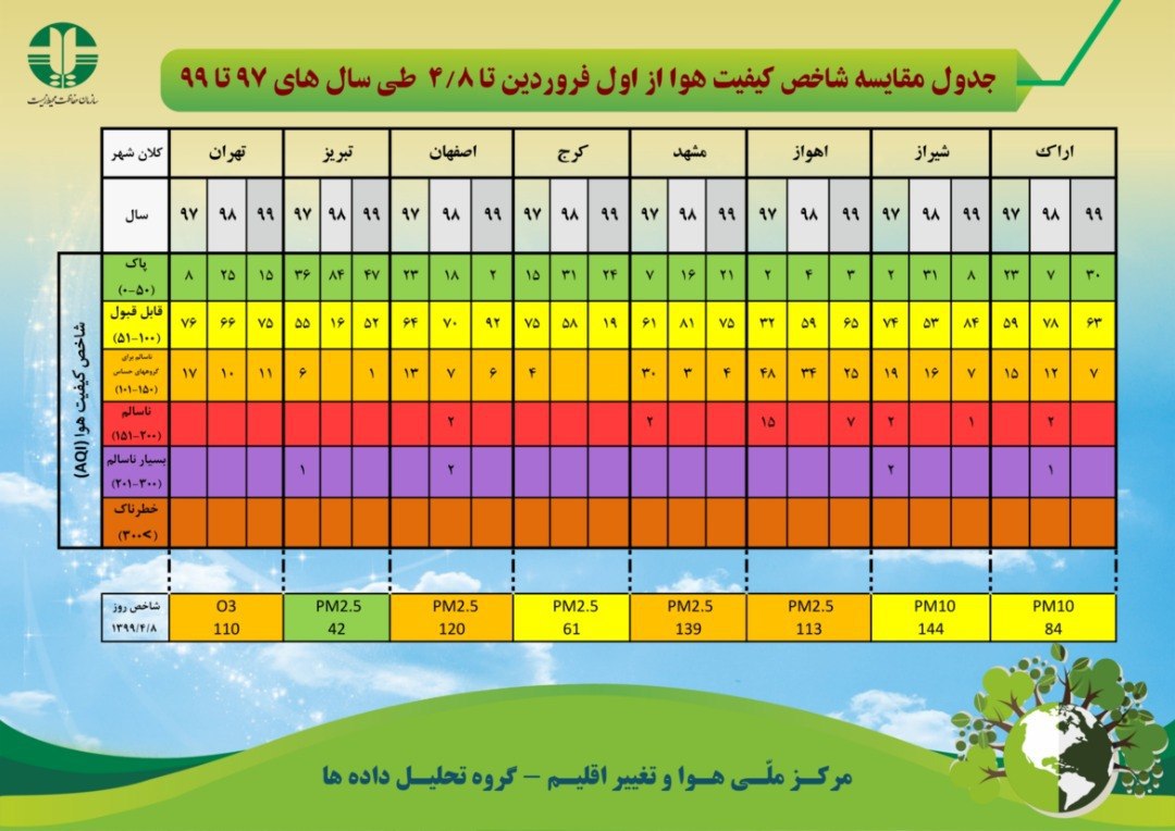 قهر هوای پاک با نصف جهان