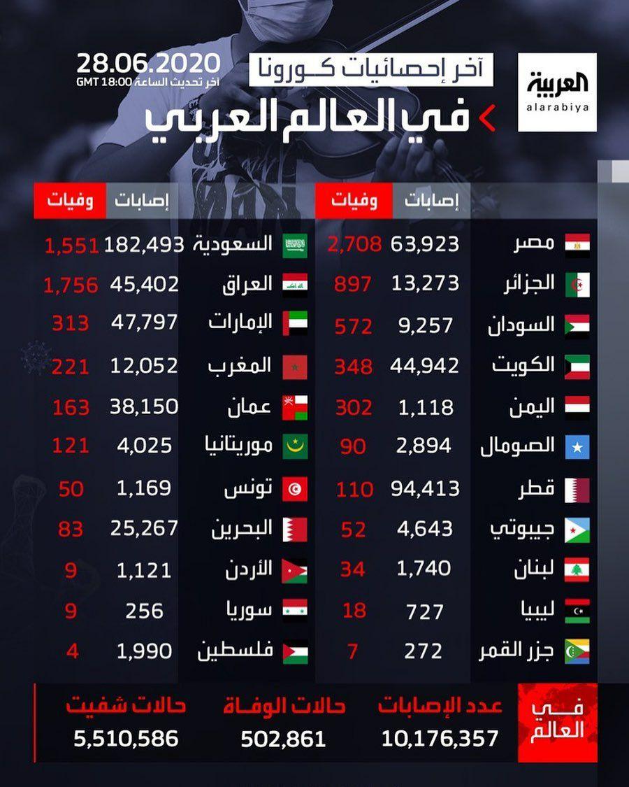 عربستان در صدر و سوریه کمترین مورد ابتلا به کرونا