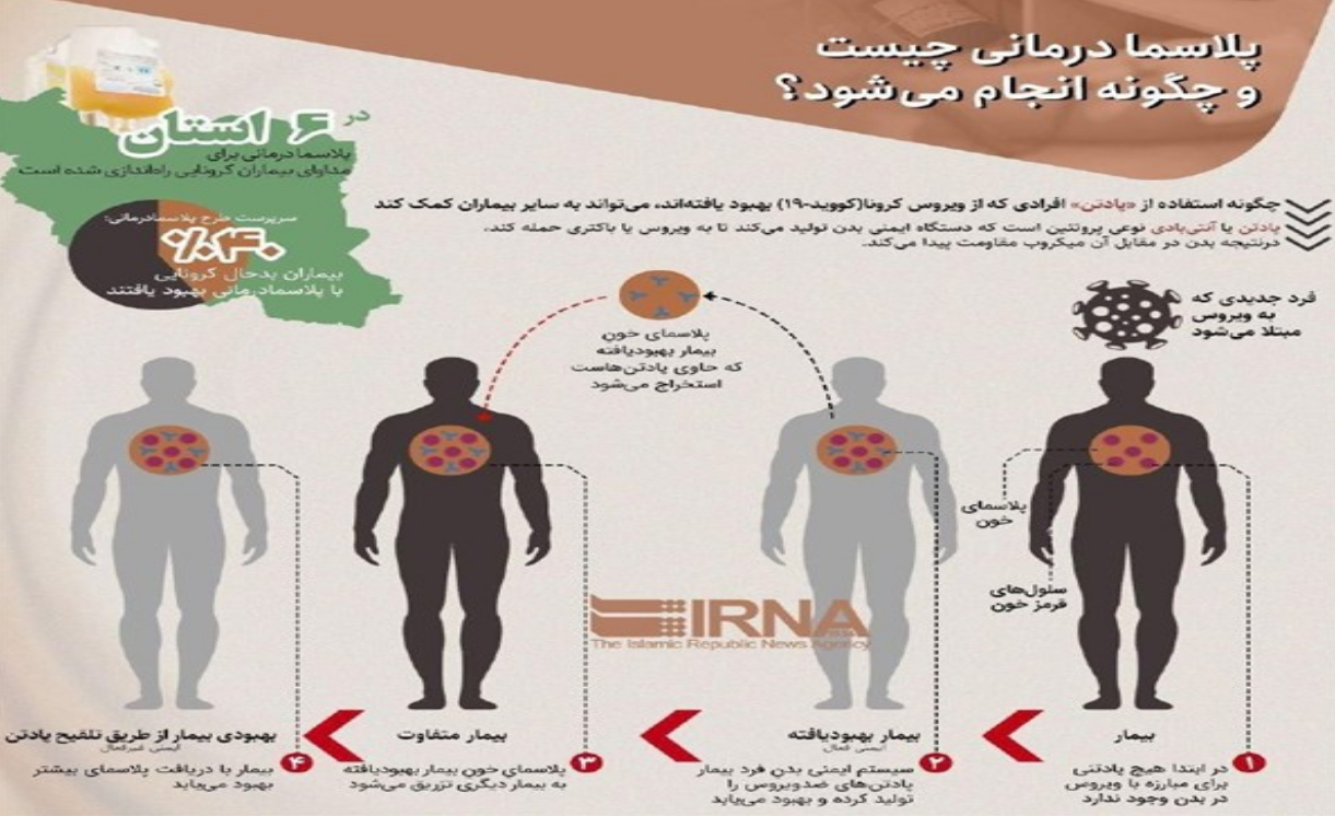 اهدای پلاسما برای درمان کرونا، به شرط سلامت اهدا کننده