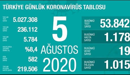 تعداد قربانیان کرونا در ترکیه به ۵۷۸۴ نفر افزایش یافت