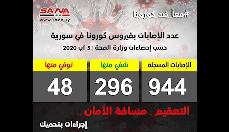 شمار مبتلايان کرونا در سوریه به ۹۴۴ نفر رسید