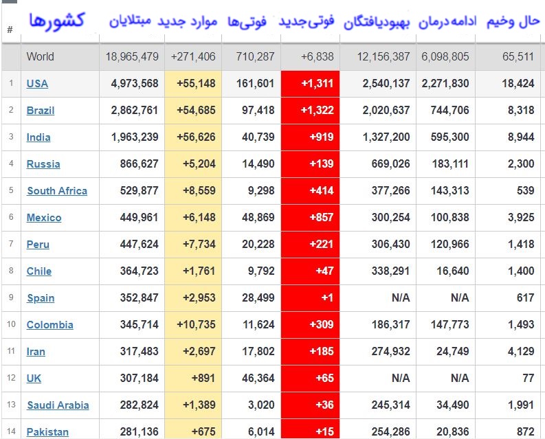 شمار بهبود یافتگان از کرونا بیش از ۱۲ میلیون نفر