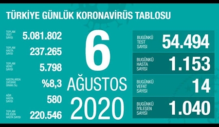 آخرین آمار کرونایی در ترکیه