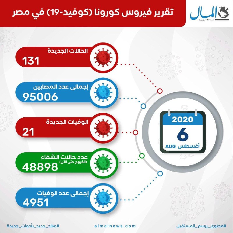 آمار مبتلایان کرونا در مصر از ۹۵ هزار نفر فراتر رفت