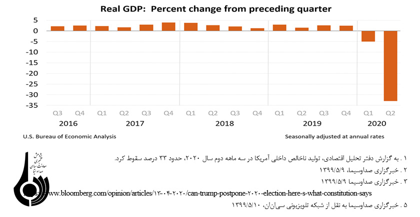 انتخابات ریاست جمهوری آمریکا : از طرح تعویق انتخابات 2020 تا پیامدهای آن