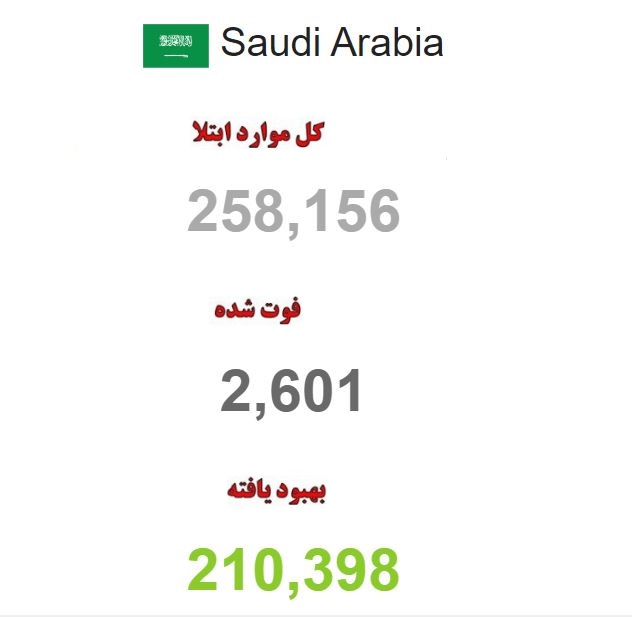 عربستان کانون اصلی شیوع کرونا در کشورهای عربی