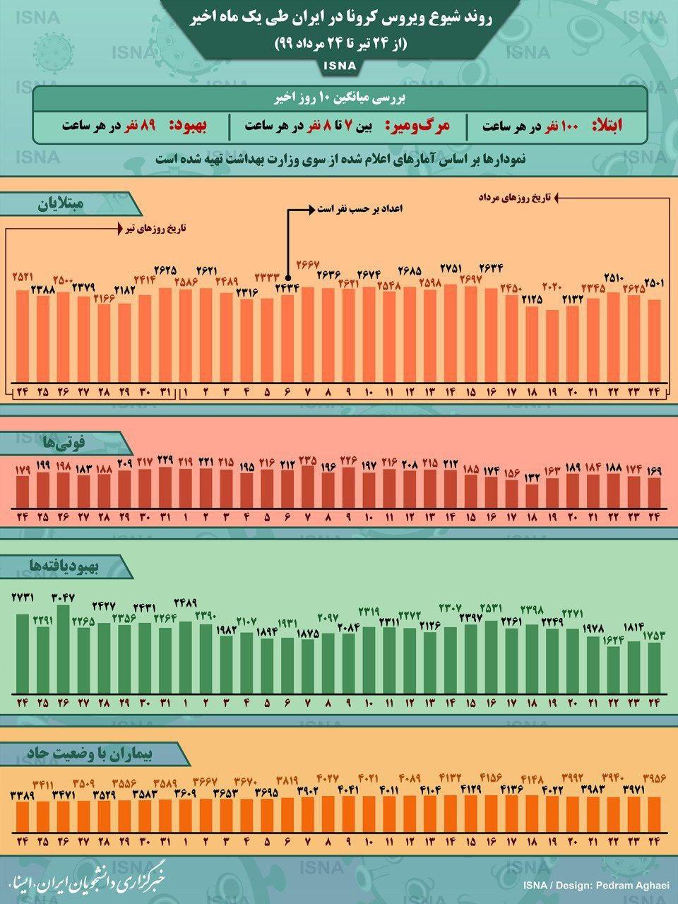 روند کرونا در ایران