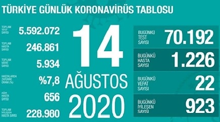 تست کرونای ۱۲۲۶ شهروند ترکیه‌ای مثبت شد