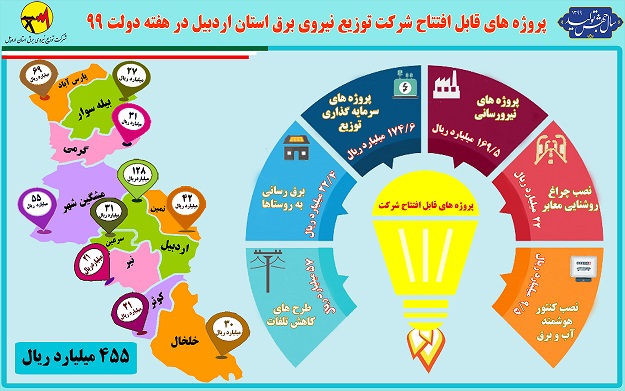 ۹ طرح شرکت برق آماده افتتاح است