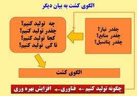 کلید الگوی کشت قفل محصولات آب بَر