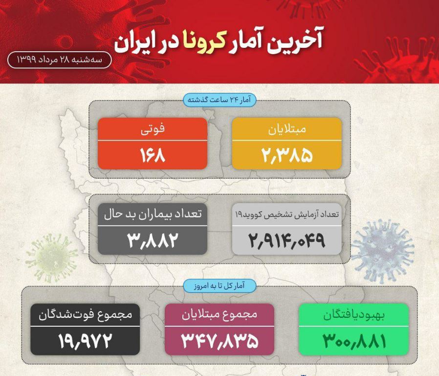 آمار بهبود یافتگان کرونا در کشور از مرز ۳۰۰ هزار نفر فراتر رفت