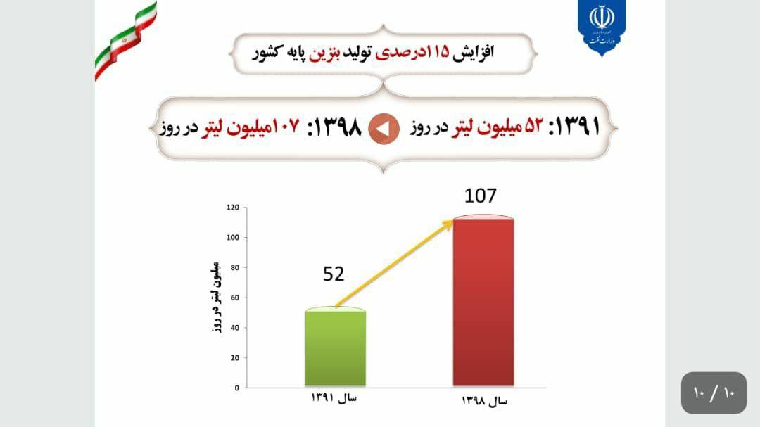 افزایش ۶ برابری تولید نفت از میدان‌های غرب رودخانه کارون