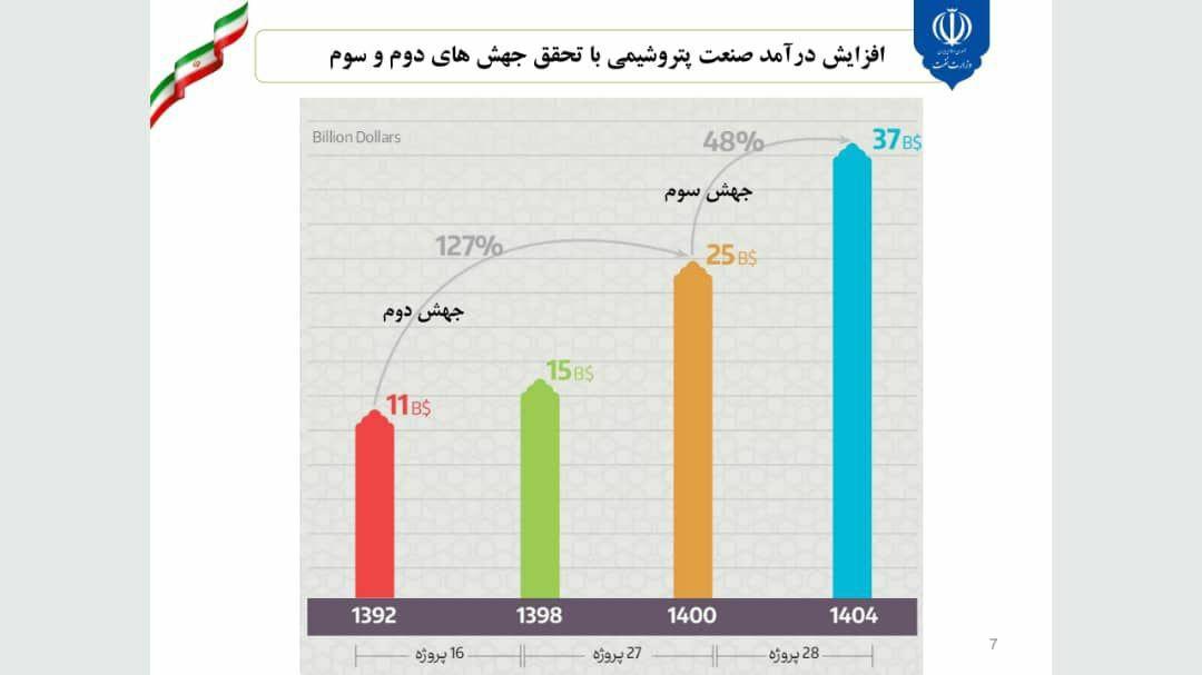 افزایش ۶ برابری تولید نفت از میدان‌های غرب رودخانه کارون