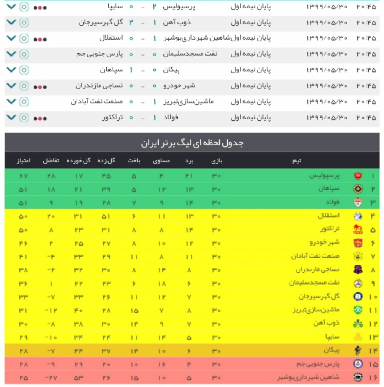 برتری پرسپولیس و شکست استقلال تا پایان نیمه اول