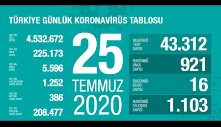 تازه‌ترین آمار کرونا در ترکیه