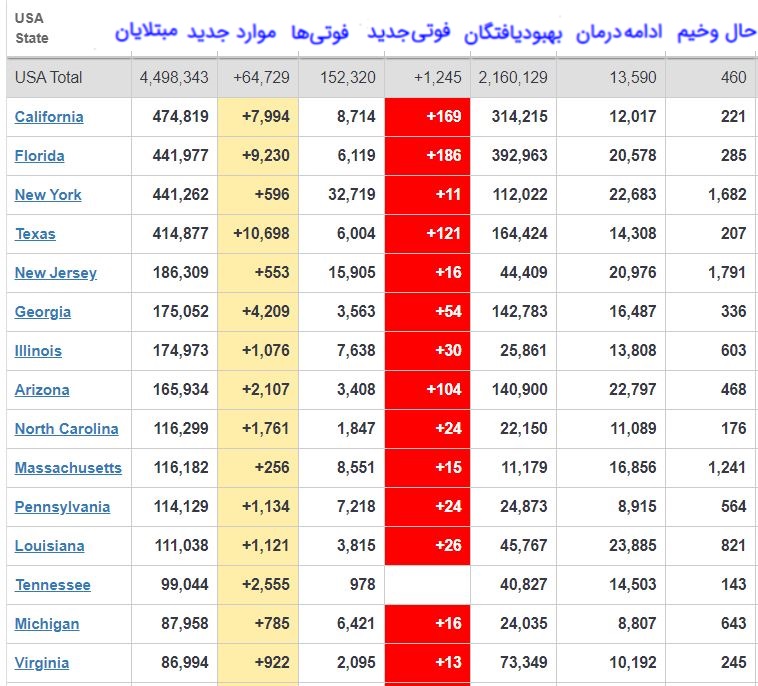 ابتلای ۴ میلیون وپانصد هزار آمریکایی به کرونا