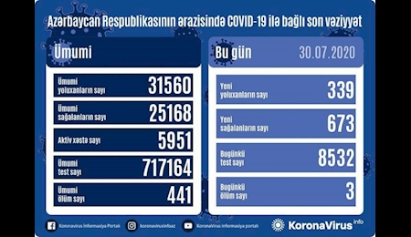 ابتلای ۳۳۹ نفر دیگر به کرونا در جمهوری آذربایجان
