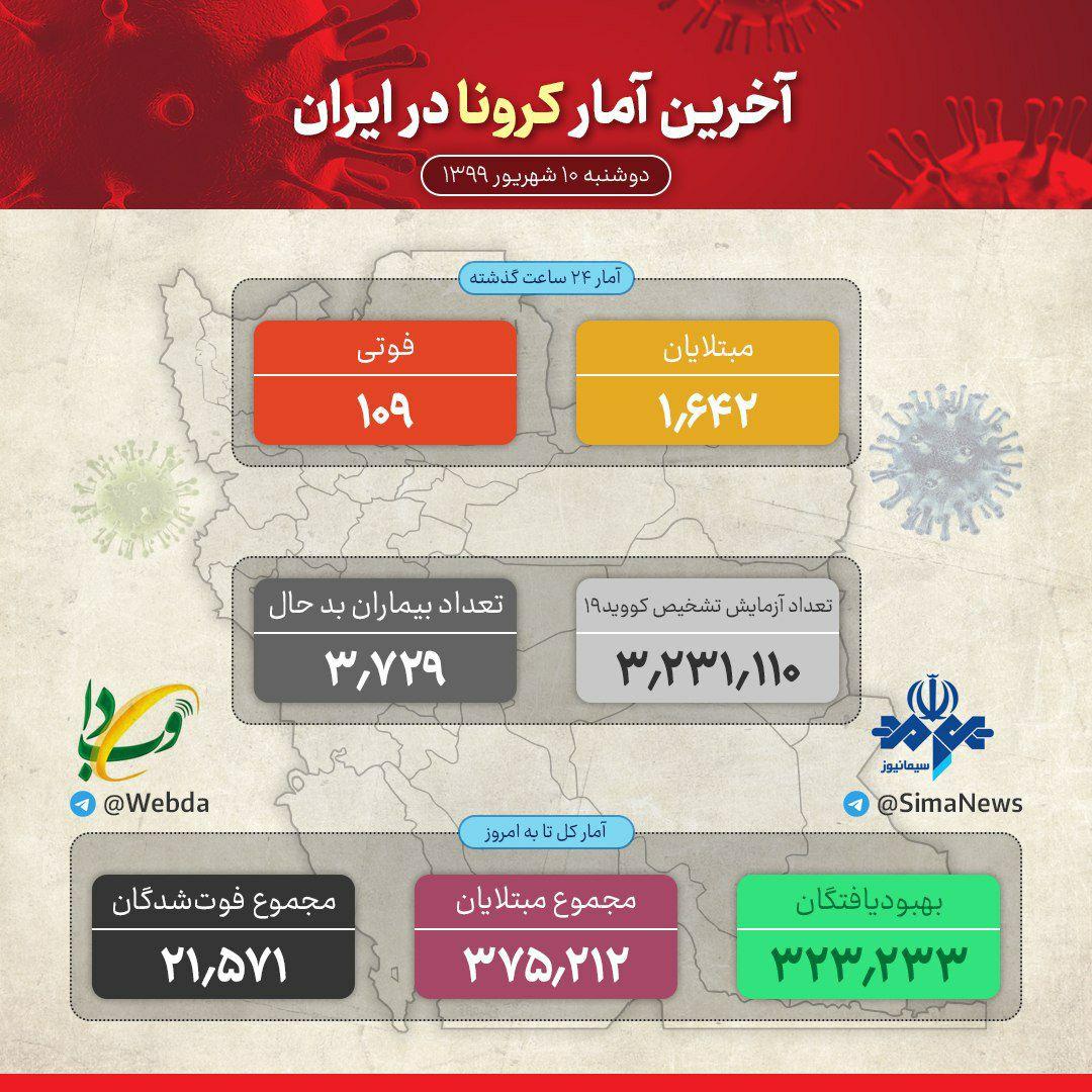 شناسایی ۱۶۴۲ بیمار جدید کووید۱۹ در کشور