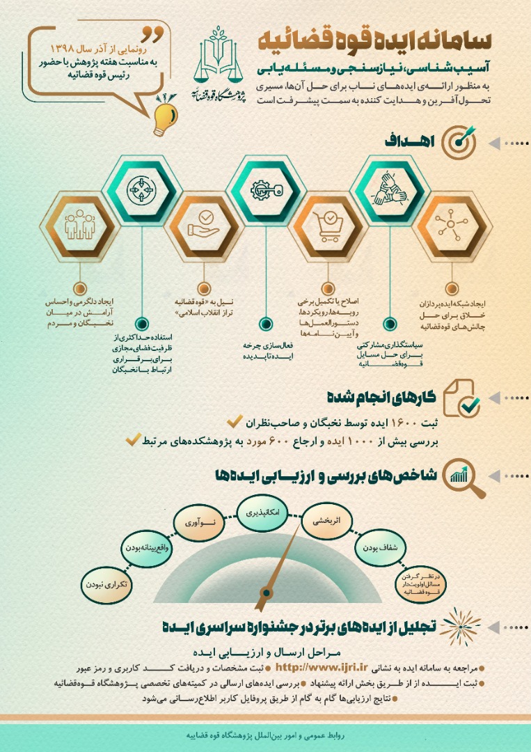 تجلیل از طرح‌های برتر در جشنواره سراسری ایده در پژوهشگاه قوه قضاییه