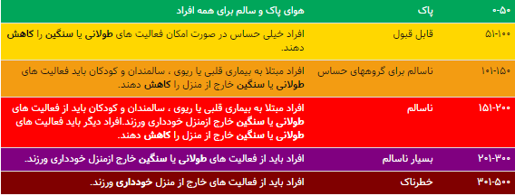 آلودگی هوای هفت شهر برای همه گروهها