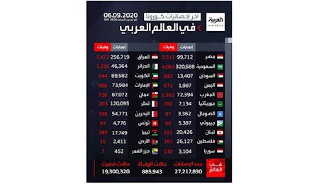 عربستان درصدر جدول شیوع کرونا در کشور‌های عربی