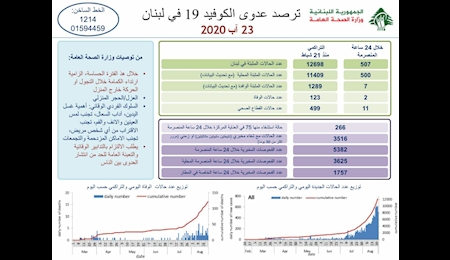 شمار مبتلایان در لبنان به  ۱۲۶۹۸ نفر رسید