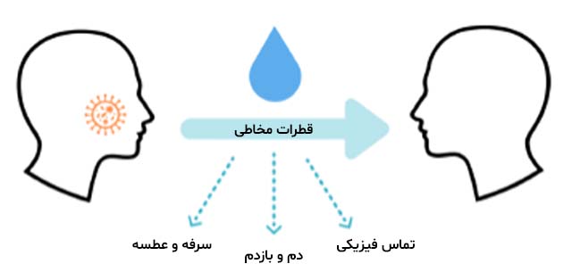 با چه مقدار ویروس کرونا و چه مدت هم‌کلامی با فرد مبتلا به کرونا مبتلا می‌شوید؟