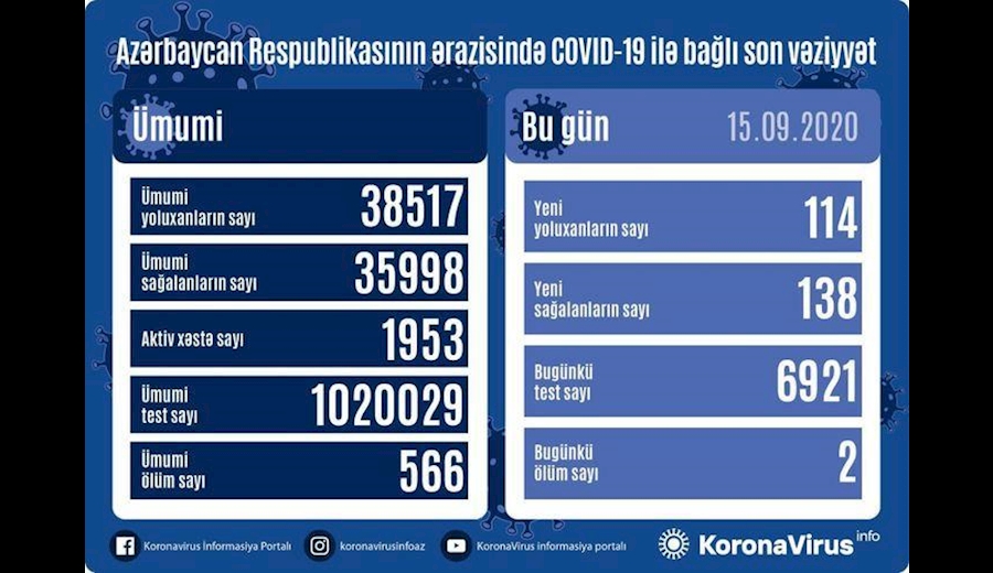 ابتلای ۱۱۴ نفر دیگر به کرونا در جمهوری آذربایجان