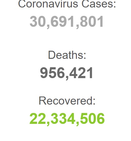 افزايش قربانيان کرونا در جهان به ۹۵۶,۴۲۱ نفر