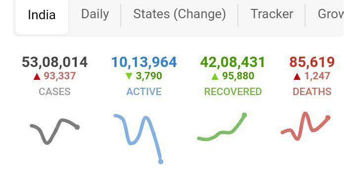 ثبت ۹۳ هزار کرونایی جدید در هند