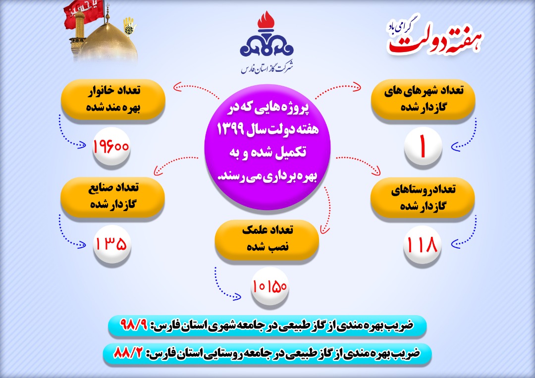 گازرسانی به ۱۴۳۹ روستا؛ دستاورد دولت تدبیر و امید برای فارس