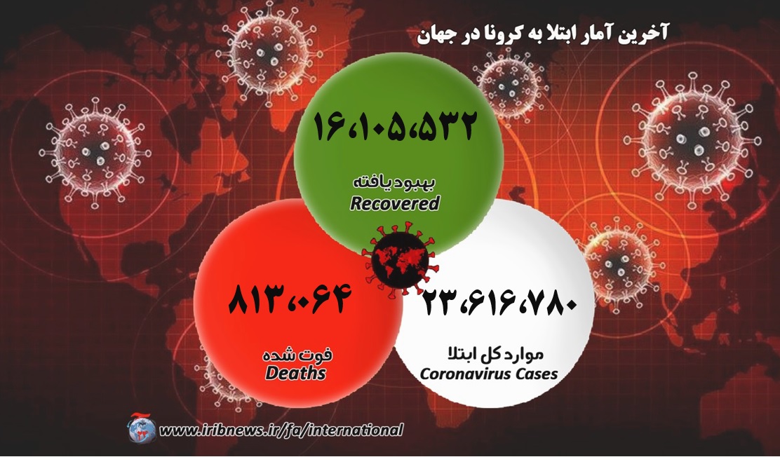 عبور شمار مبتلایان به کرونا از ۲۳ میلیون و پانصد هزارنفر