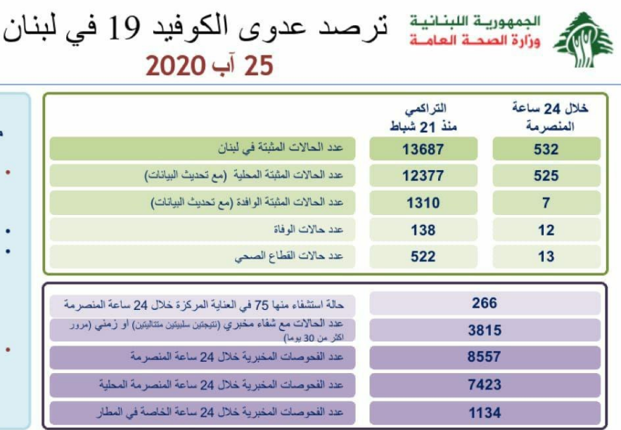 افزايش مبتلایان در لبنان به ۱۳۶۸۷ نفر